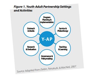 Roles for youth in Youth-Adult Partnership: Program Planning, Service and Philanthropy, Teaching and Learning, Governance and Policymaking, Research and Evaluation, Outreach and Media.