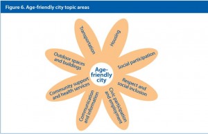 WHO Age-friendly city topic areas