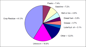A pie chart of materials to catch fire in grain combines.