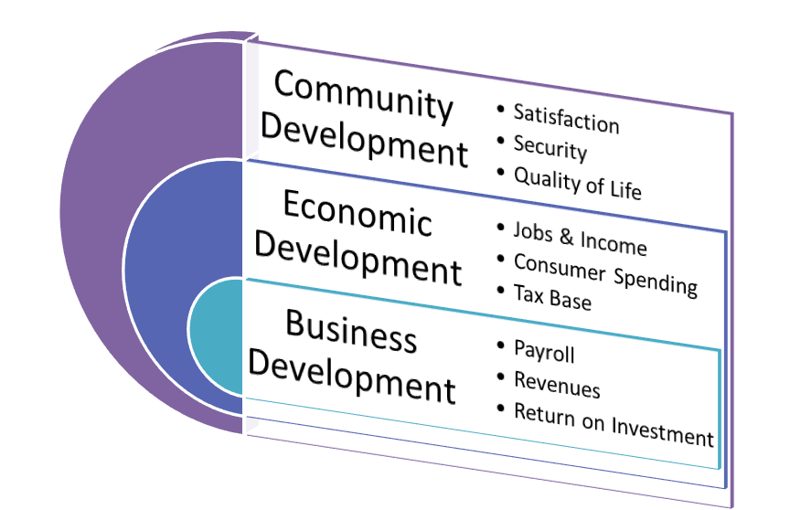 Economic Development