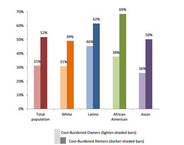 Low Income Housing Chart