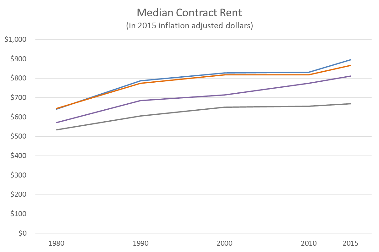 Rent Affordability Chart