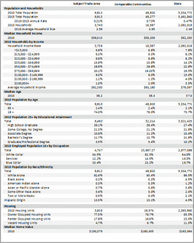 Sample Demographic Comparison Report