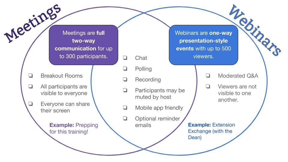 Meetings
Meetings are full two-way communication for up to 300 participants.
Breakout Rooms
All participants are visible to everyone
Everyone can share their screen
Example: Prepping for this training!
Chat
Polling
Recording
Participants may be muted by host
Webinars
Webinars are one-way presentation-style events with up to 500 viewers.
Moderated Q&A
Viewers are not visible to one another.
Mobile app friendly
Optional reminder emails
Example: Extension Exchange (with the Dean)
