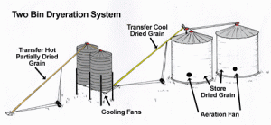 Two Bin Dryeration System