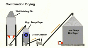 Combination Drying