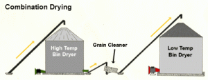 High Temperature Bin dryer and Low Temperature Bin Dryer