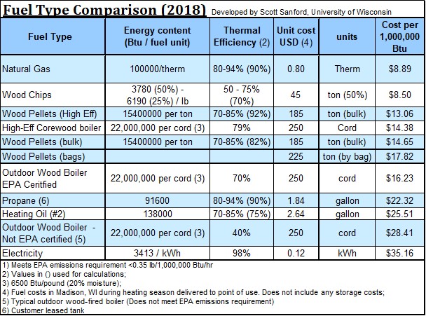 Fuel BTU Comparison Chart