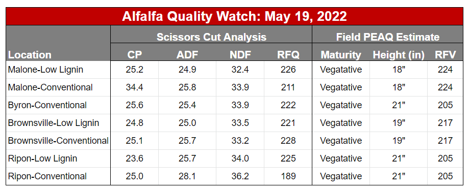 Table of alfalfa quality watch values