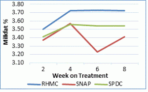 Figure 1. Milkfat content by week of treatment