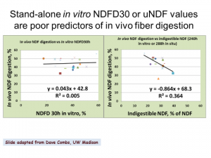 Figure 3. Comparison of ivNDFD and iNDF with in vivo NDF digestion