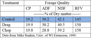Table 1. Effect of early spring chopping or dragging fall aftermath on first cut alfalfa forage quality.