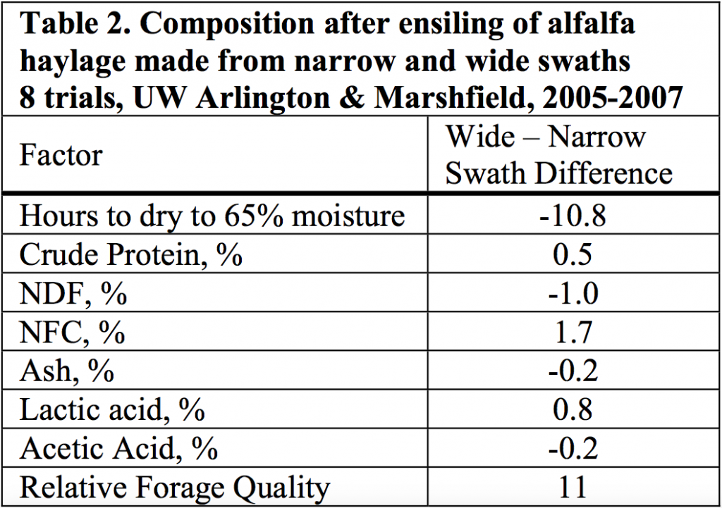 Field Drying Forage for Hay and Haylage Team Forage