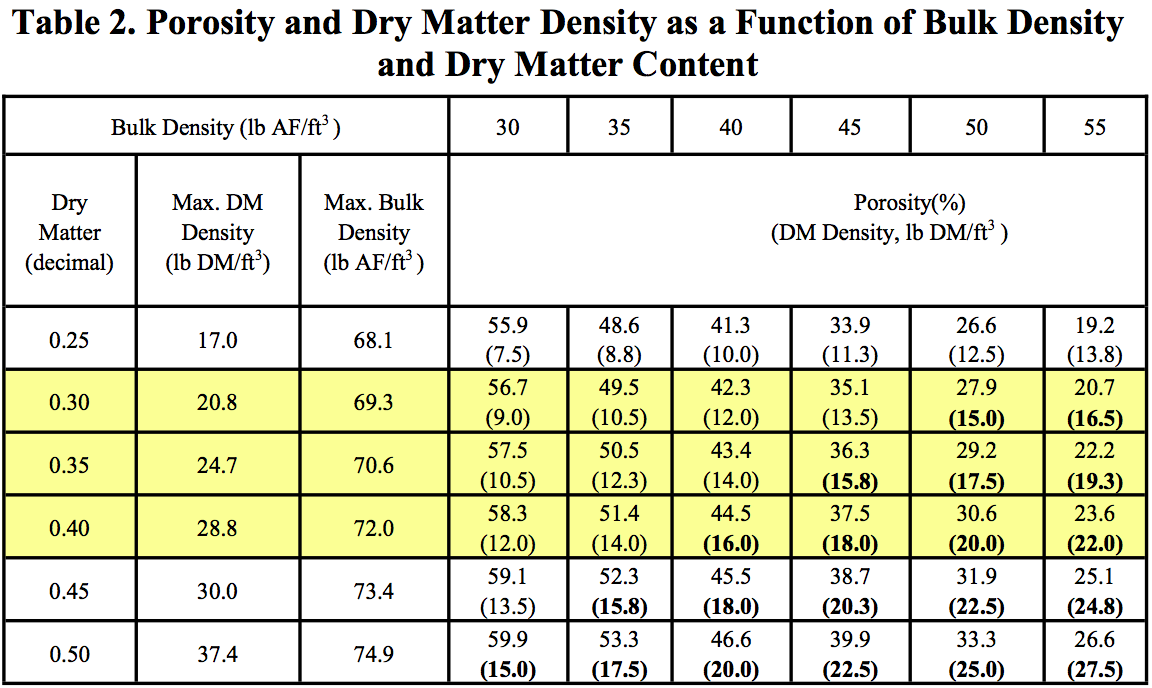 Packing Bunker and Pile Silos to Minimize Porosity  Team Forage