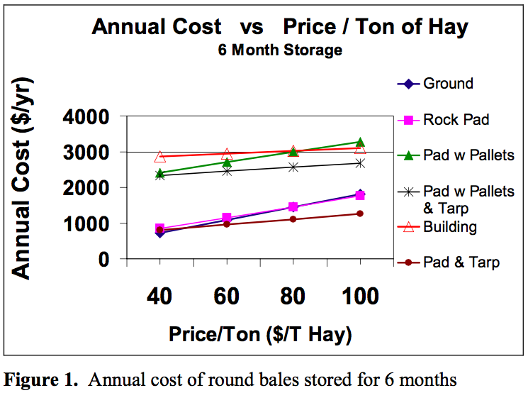 Round Bale Weight Chart