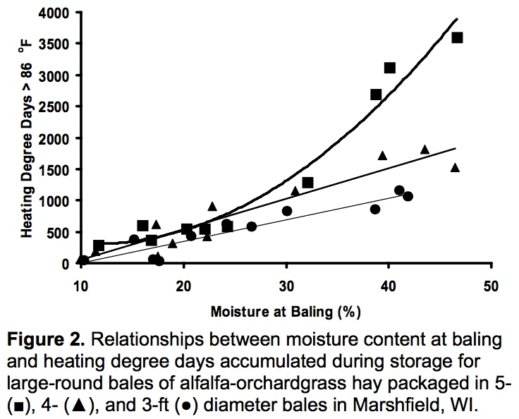 Heat Damaged Forages: Effects on Forage Quality – Team Forage