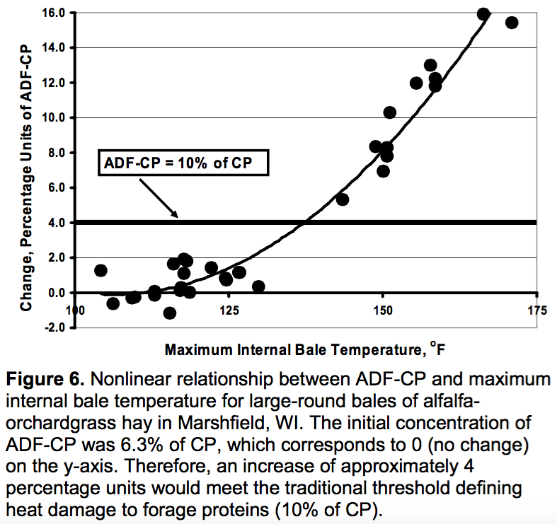 Burning Your Bottom Line: How Hot Hay Changes Forage Quality