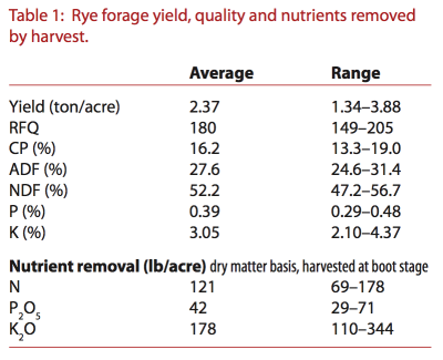 Crop Removal Chart