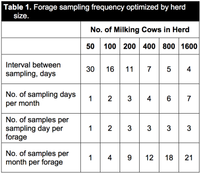 Forage Sampling Frequency as Influenced by Dairy Herd Size – Team Forage