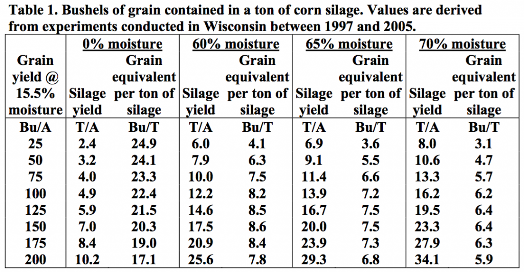 The Relationship Between Corn Grain Yield And Forage Yield Effect Of Moisture Hybrid And 7348