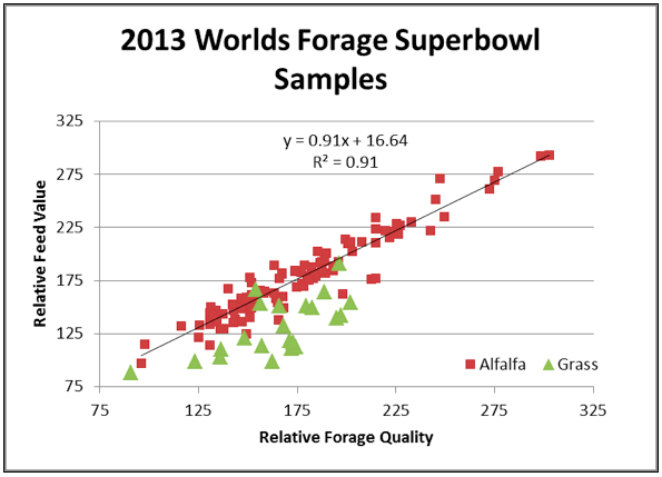 Rfv Hay Chart