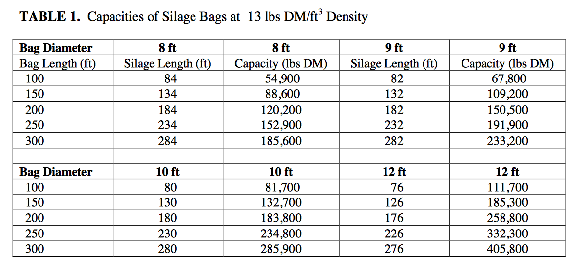 Silage Bag Capacity Chart