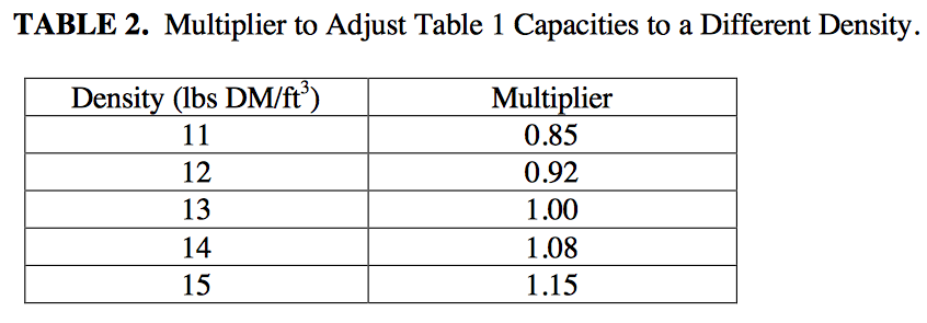 Silo Capacity Chart