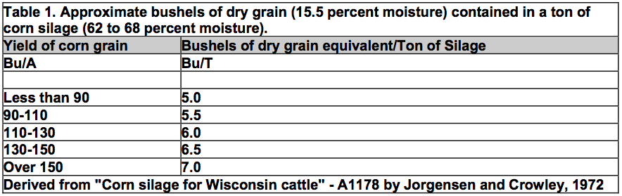 Calculating Grain Utilizing a Corn Forage Test – Team Forage