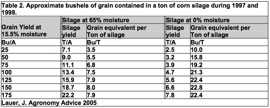 Corn Test Weight Conversion Chart