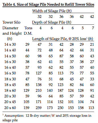 Upright Silo Capacity Chart