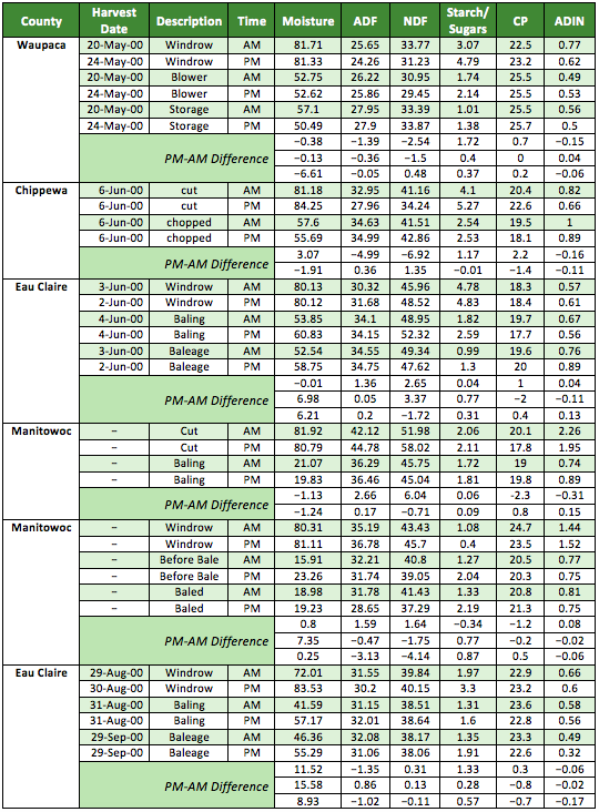 Wisconsin Forage Council AM/PM Forage Harvest Study – Team Forage