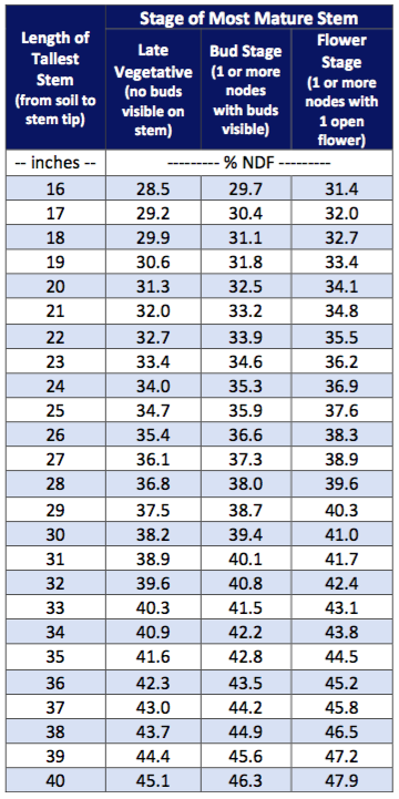 Estimation of Alfalfa NDF Using PEAQ with a Simplified Staging Scale ...