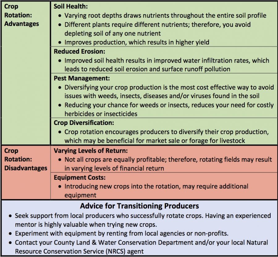 crop-rotation-lower-fox-demonstration-farms-network