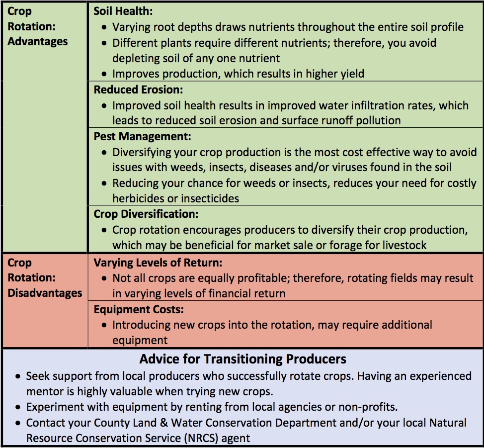 Crop Rotation Lower Fox Demonstration Farms Network