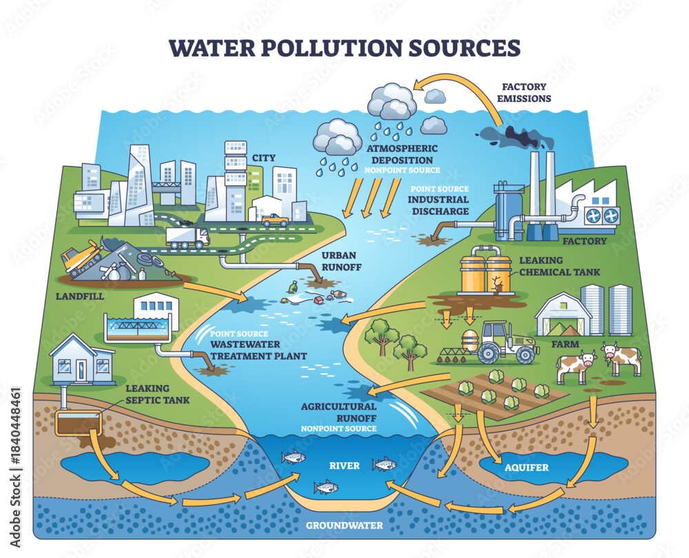 Diagram of pollution sources throughout a watershed. Image credit: Adobe Stock. 