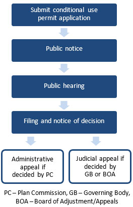 Conditional Uses – Land Use Training & Resources