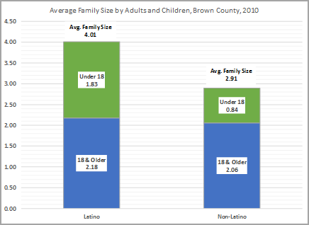 Average Family Size Adults and Children, Brown County 2010