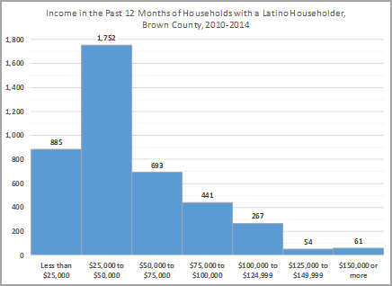 Income in the Past 12 months of Households with a Latino Householder, Brown County, 2010-2014