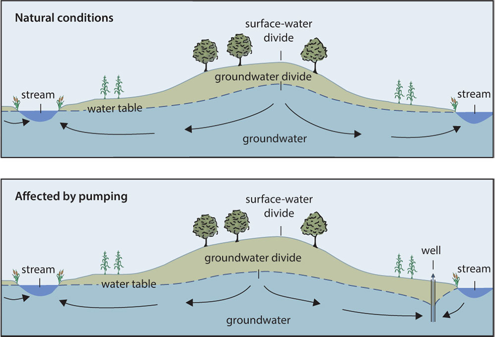 groundwater flow