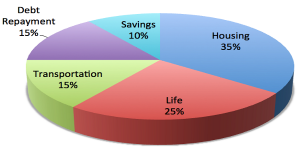 Pie Chart Of Spending