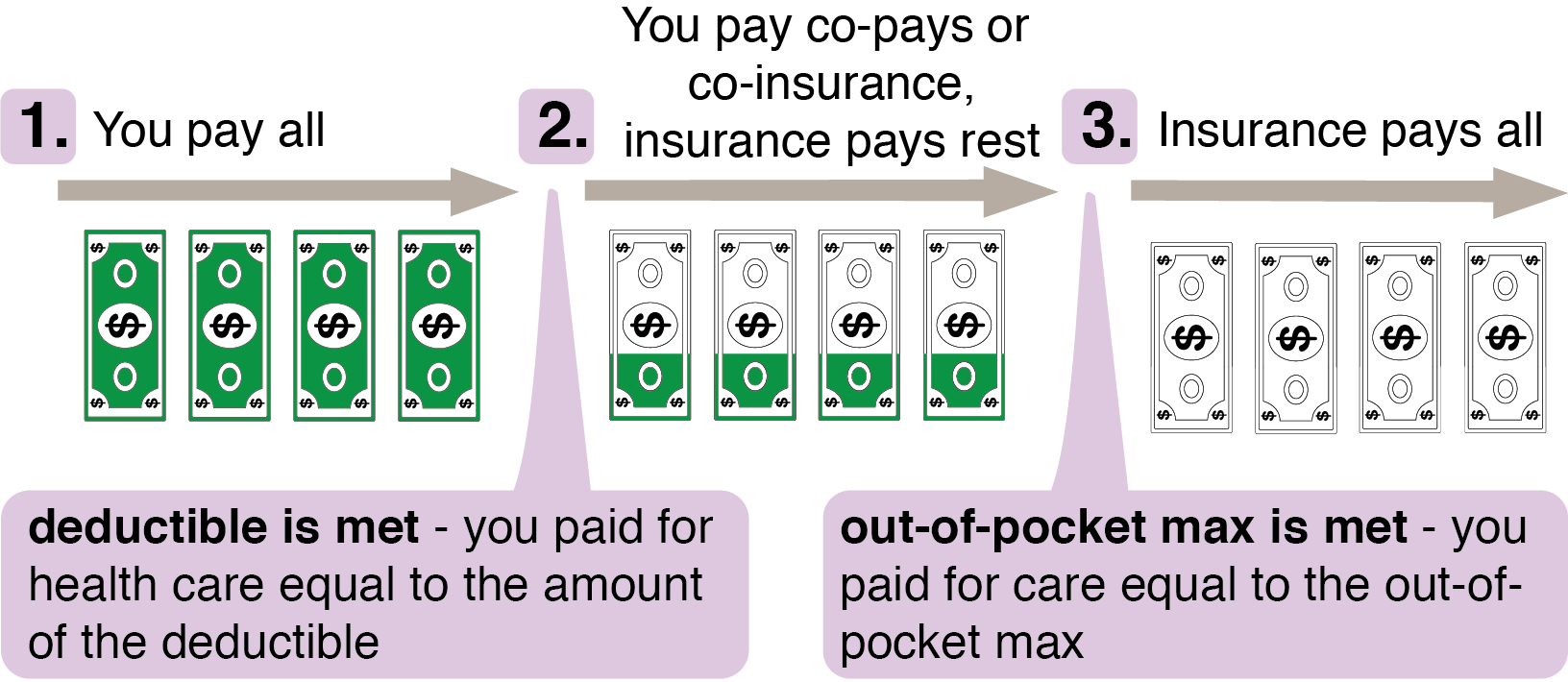 deductible vs out of pocket