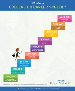 Graphic of average salaries related to education levels