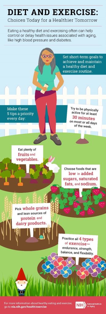 Inforgraphic with the following text. Diet and Exercise: Choices Today for a Healthier Tomorrow. Eating a healthy diet and exercising often can help control or delay health issues associated with aging, like high blood pressure and diabetes. Set short-term goals to achieve and maintain a healthy diet and exercise routine. Make these 5 tips a priority every day: Try to be physically active for at least 30 minutes on most or all days of the week. Eat plenty of fruits and vegetables. Choose foods that are low in added sugars, saturated fats, and sodium. Pick whole grains and lean sources of protein and dairy products. Practice all 4 types of exercise - endurance, strength, balance, and flexibility. For more information about healthy eating and exercise, go to nia.nih.gov/health/exercise