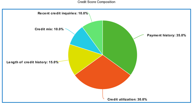 A pie chart that describes the below information on what credit score is made up of