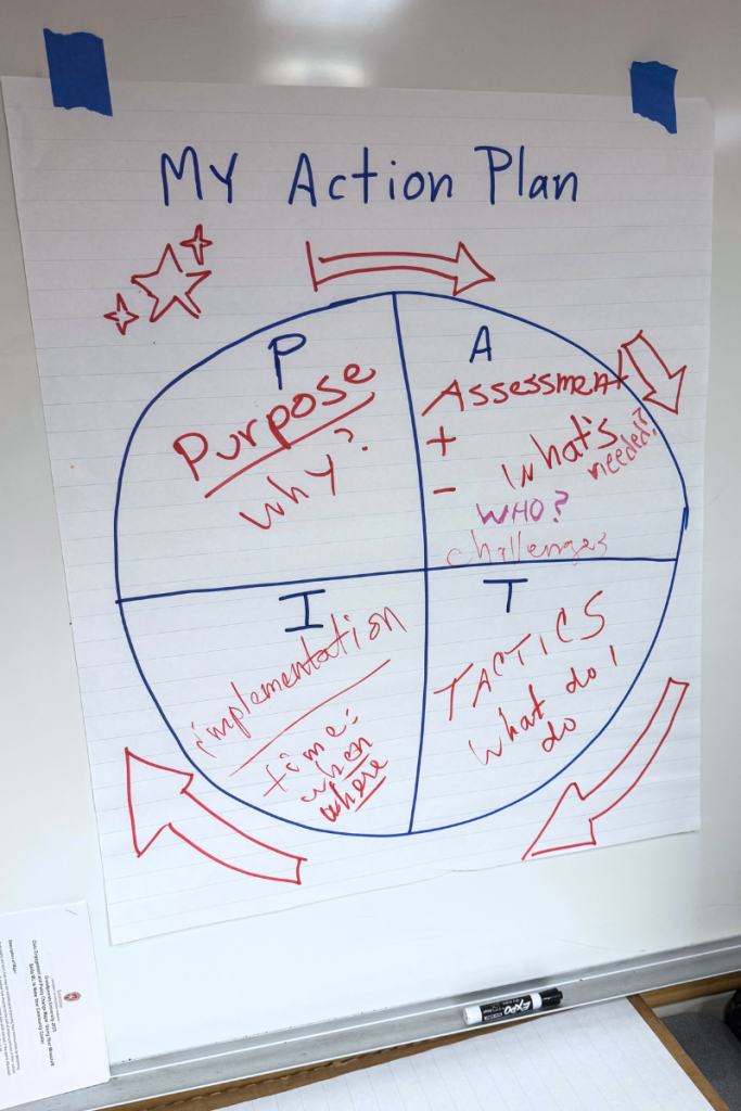 Poster explaining PATI. Purpose, Assessment, Implementation, Tactics.