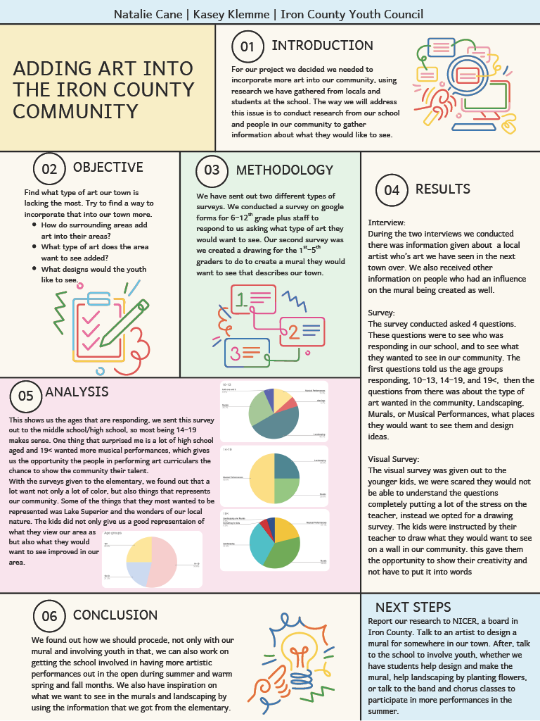 Poster describing project introduction, objective, methodology, results, analysis, conclusion, and next steps
