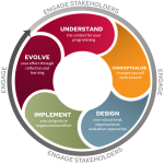 Designing Programs – Program Development and Evaluation