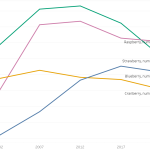 An example graph from the Census of Agriculture viewer