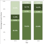 Example graph from the Census of Agriculture data dashboard