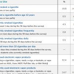 An example table from the CDC Youth Risk Behavior Survey